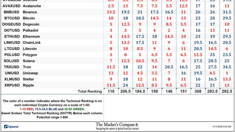 The Market’s Compass Crypto Sweet Sixteen Study