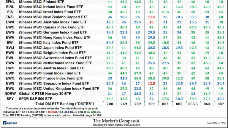 The Market’s Compass Developed Markets Country ETF Study