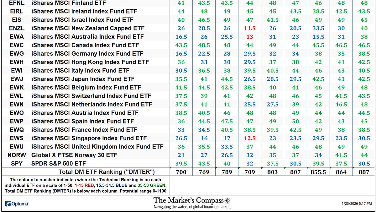 The Market’s Compass Developed Markets Country ETF Study