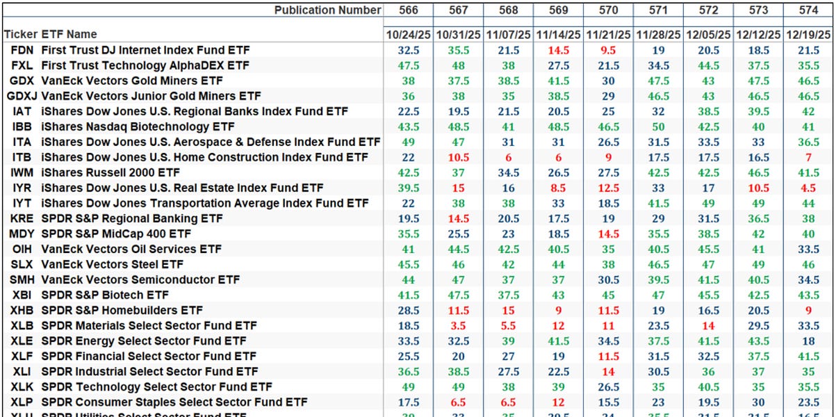 The Market's Compass US Index and Sector ETF Study