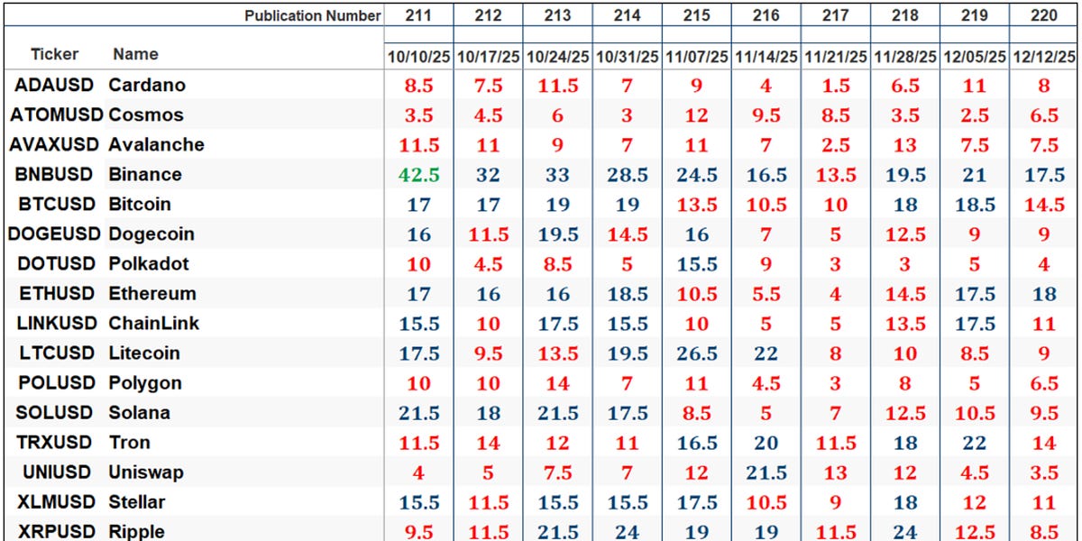 The Market’s Compass Crypto Sweet Sixteen Study