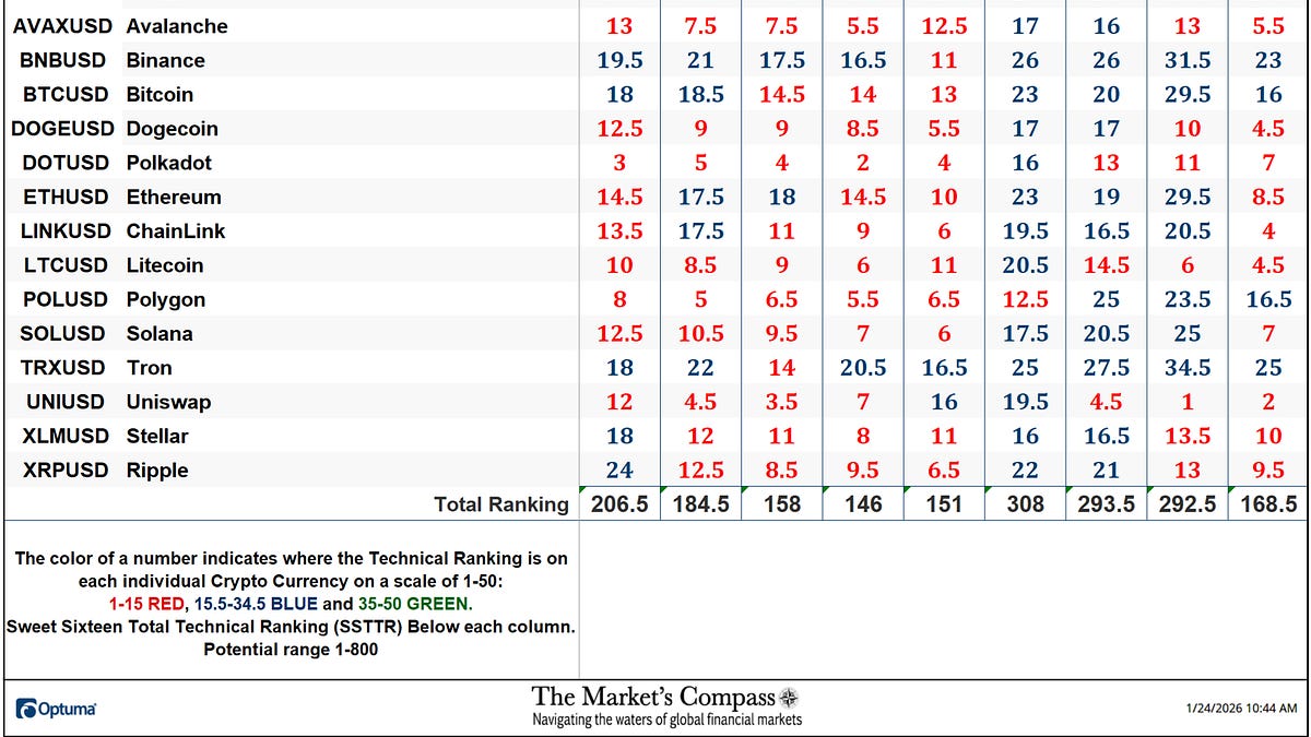 The Market’s Compass Crypto Sweet Sixteen Study