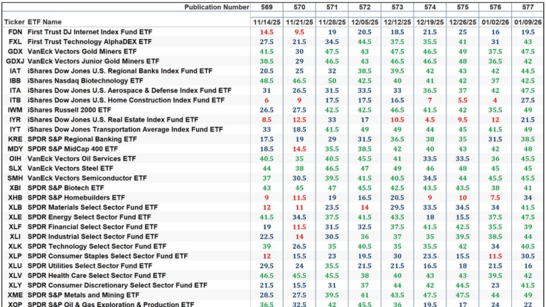 The Market's Compass US Index and Sector ETF Study