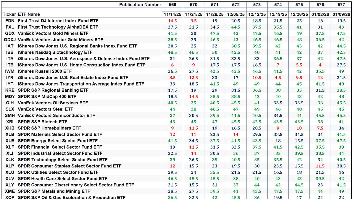The Market's Compass US Index and Sector ETF Study